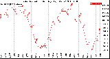 Milwaukee Weather Solar Radiation<br>Monthly High W/m2