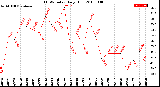 Milwaukee Weather THSW Index<br>Daily High