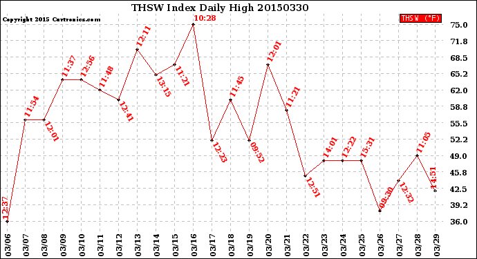 Milwaukee Weather THSW Index<br>Daily High