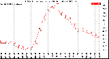 Milwaukee Weather THSW Index<br>per Hour<br>(24 Hours)