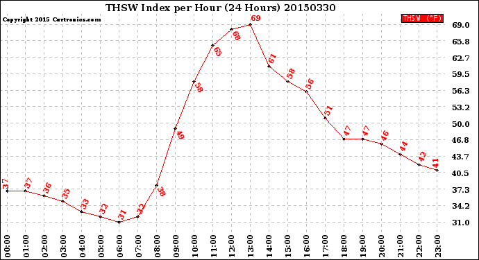 Milwaukee Weather THSW Index<br>per Hour<br>(24 Hours)