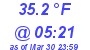 Milwaukee Weather Temperature Low Today