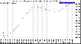 Milwaukee Weather Barometric Pressure<br>per Minute<br>(24 Hours)