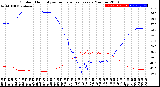 Milwaukee Weather Outdoor Humidity<br>vs Temperature<br>Every 5 Minutes