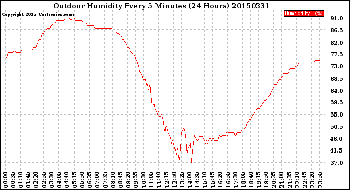 Milwaukee Weather Outdoor Humidity<br>Every 5 Minutes<br>(24 Hours)