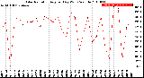 Milwaukee Weather Solar Radiation<br>Avg per Day W/m2/minute