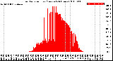 Milwaukee Weather Solar Radiation<br>per Minute<br>(24 Hours)