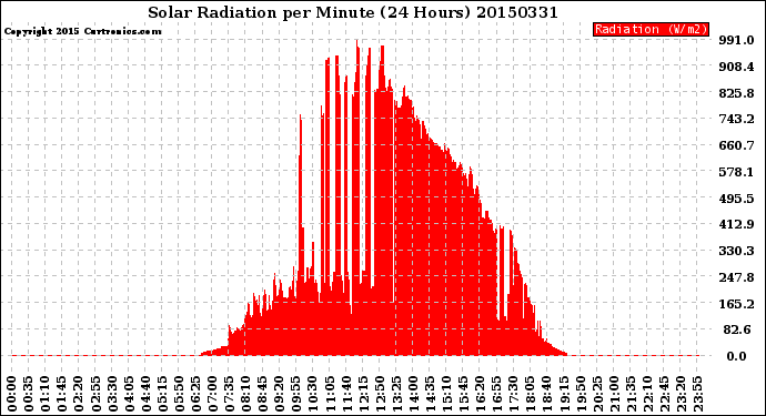 Milwaukee Weather Solar Radiation<br>per Minute<br>(24 Hours)