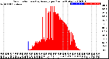 Milwaukee Weather Solar Radiation<br>& Day Average<br>per Minute<br>(Today)