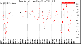 Milwaukee Weather Solar Radiation<br>per Day KW/m2