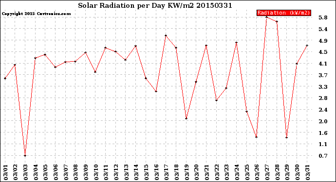 Milwaukee Weather Solar Radiation<br>per Day KW/m2