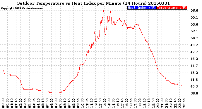 Milwaukee Weather Outdoor Temperature<br>vs Heat Index<br>per Minute<br>(24 Hours)