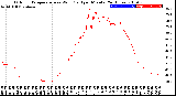 Milwaukee Weather Outdoor Temperature<br>vs Wind Chill<br>per Minute<br>(24 Hours)