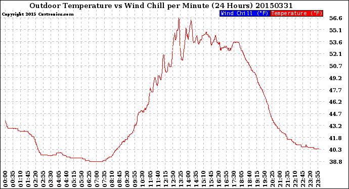 Milwaukee Weather Outdoor Temperature<br>vs Wind Chill<br>per Minute<br>(24 Hours)