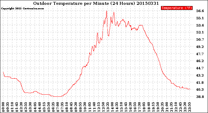 Milwaukee Weather Outdoor Temperature<br>per Minute<br>(24 Hours)