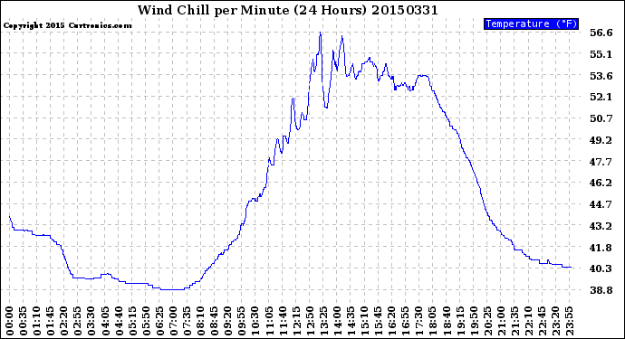 Milwaukee Weather Wind Chill<br>per Minute<br>(24 Hours)