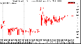 Milwaukee Weather Wind Direction<br>Normalized<br>(24 Hours) (Old)