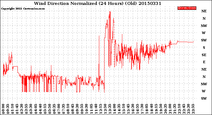 Milwaukee Weather Wind Direction<br>Normalized<br>(24 Hours) (Old)