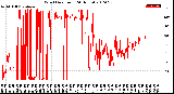 Milwaukee Weather Wind Direction<br>(24 Hours)