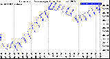 Milwaukee Weather Barometric Pressure<br>per Hour<br>(24 Hours)