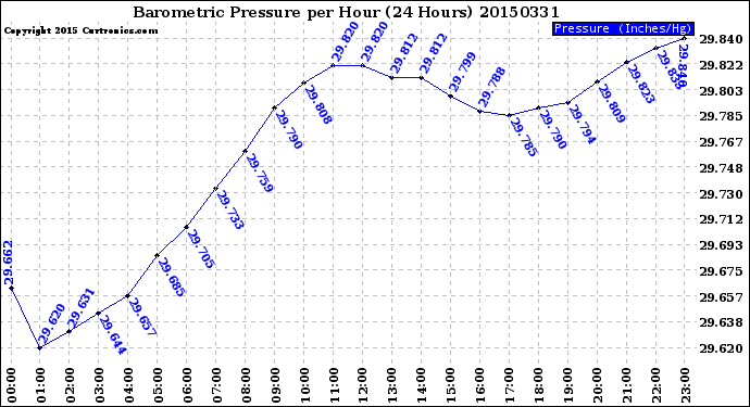 Milwaukee Weather Barometric Pressure<br>per Hour<br>(24 Hours)