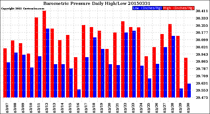 Milwaukee Weather Barometric Pressure<br>Daily High/Low