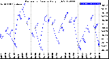 Milwaukee Weather Barometric Pressure<br>Daily High