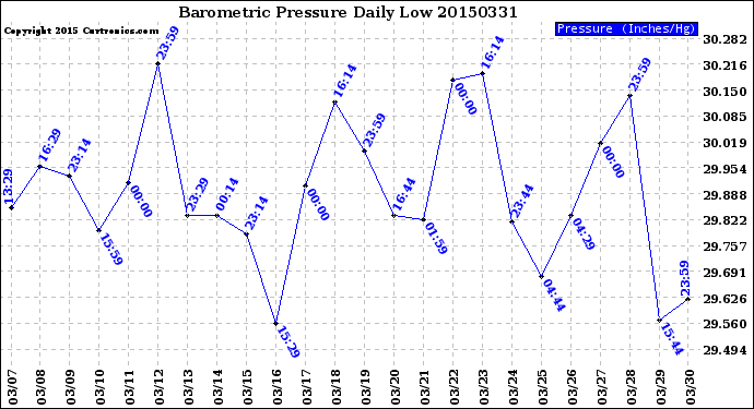 Milwaukee Weather Barometric Pressure<br>Daily Low