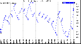 Milwaukee Weather Wind Chill<br>Daily Low