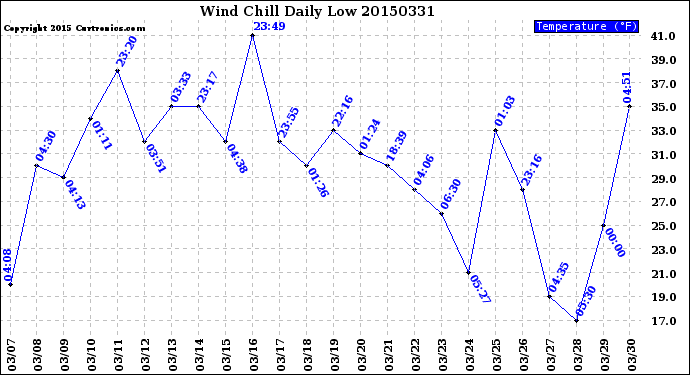 Milwaukee Weather Wind Chill<br>Daily Low