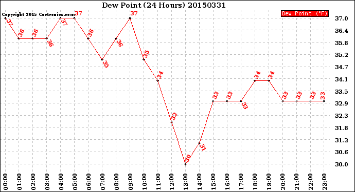 Milwaukee Weather Dew Point<br>(24 Hours)