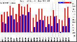 Milwaukee Weather Dew Point<br>Daily High/Low