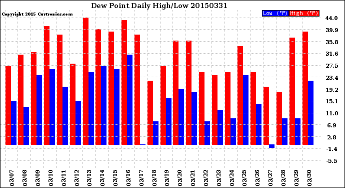 Milwaukee Weather Dew Point<br>Daily High/Low