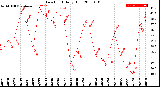 Milwaukee Weather Dew Point<br>Daily High