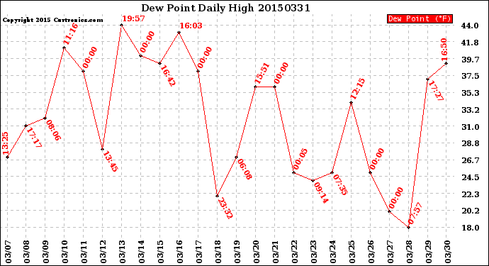 Milwaukee Weather Dew Point<br>Daily High