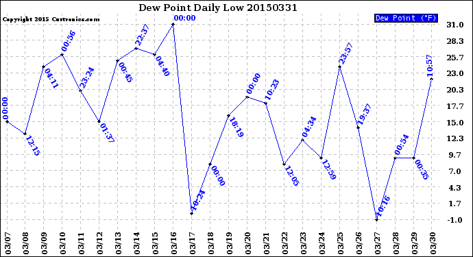 Milwaukee Weather Dew Point<br>Daily Low