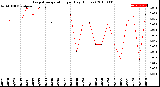 Milwaukee Weather Evapotranspiration<br>per Day (Inches)