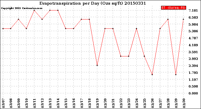 Milwaukee Weather Evapotranspiration<br>per Day (Ozs sq/ft)