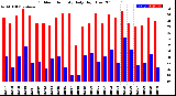 Milwaukee Weather Outdoor Humidity<br>Daily High/Low