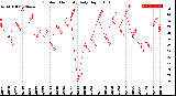 Milwaukee Weather Outdoor Humidity<br>Daily High