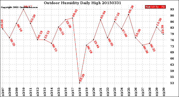 Milwaukee Weather Outdoor Humidity<br>Daily High