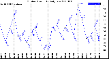 Milwaukee Weather Outdoor Humidity<br>Daily Low