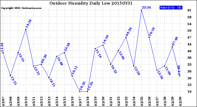Milwaukee Weather Outdoor Humidity<br>Daily Low