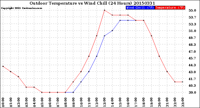 Milwaukee Weather Outdoor Temperature<br>vs Wind Chill<br>(24 Hours)