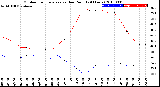 Milwaukee Weather Outdoor Temperature<br>vs Dew Point<br>(24 Hours)