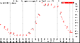 Milwaukee Weather Outdoor Temperature<br>per Hour<br>(24 Hours)