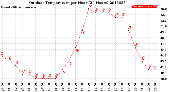 Milwaukee Weather Outdoor Temperature<br>per Hour<br>(24 Hours)