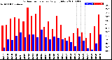 Milwaukee Weather Outdoor Temperature<br>Daily High/Low