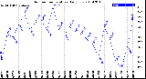 Milwaukee Weather Outdoor Temperature<br>Daily Low