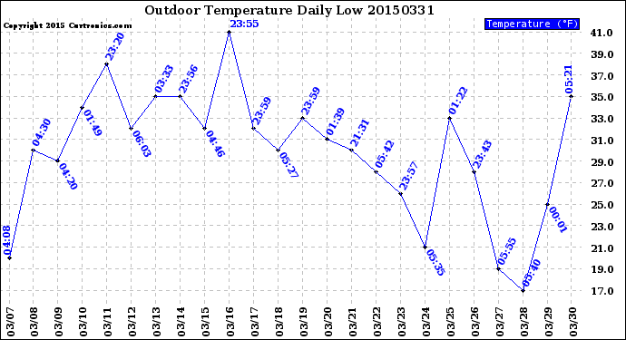 Milwaukee Weather Outdoor Temperature<br>Daily Low